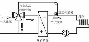 自力式溫度調節(jié)閥（三通）